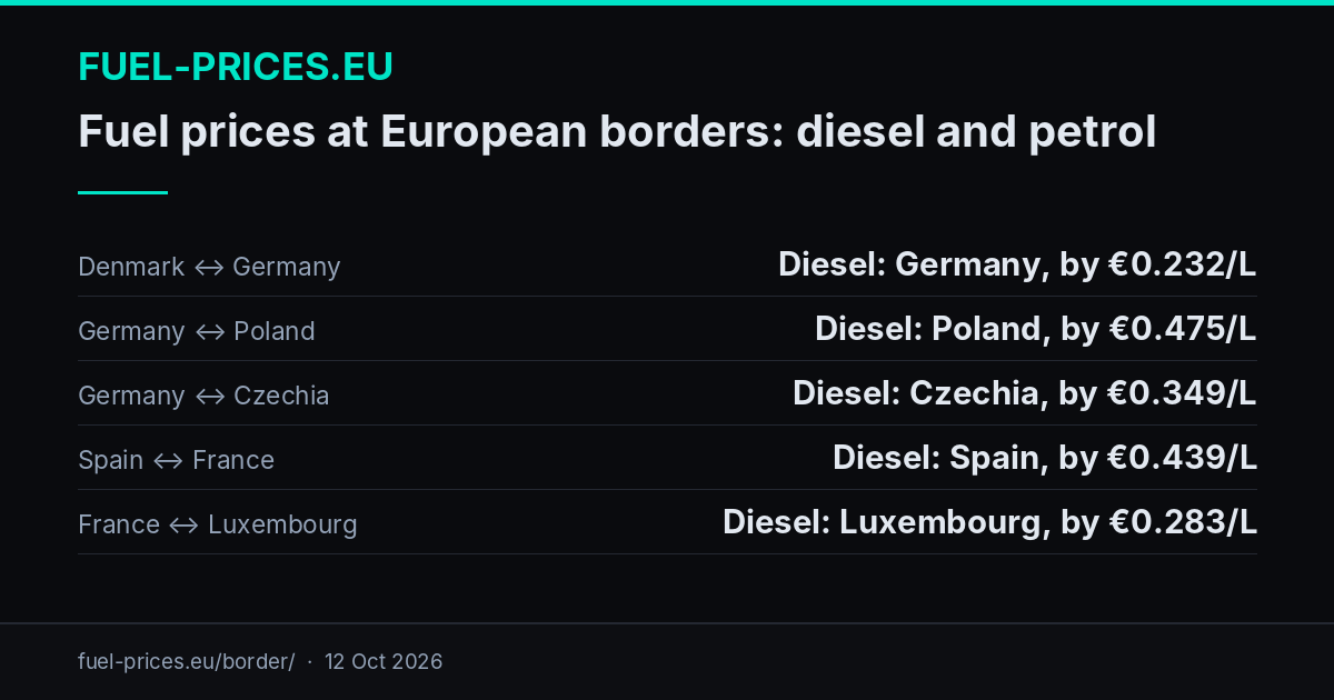 Fuel prices at European borders: diesel and petrol