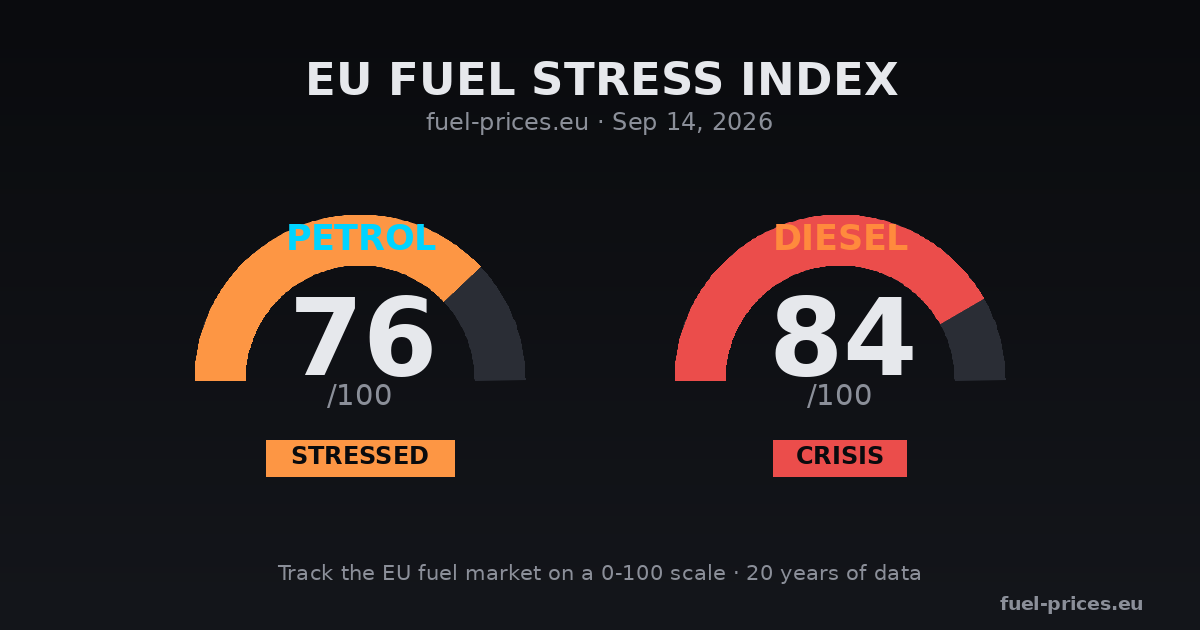 EU Fuel Stress Index — Petrol 71/100, Diesel 75/100 | fuel-prices.eu