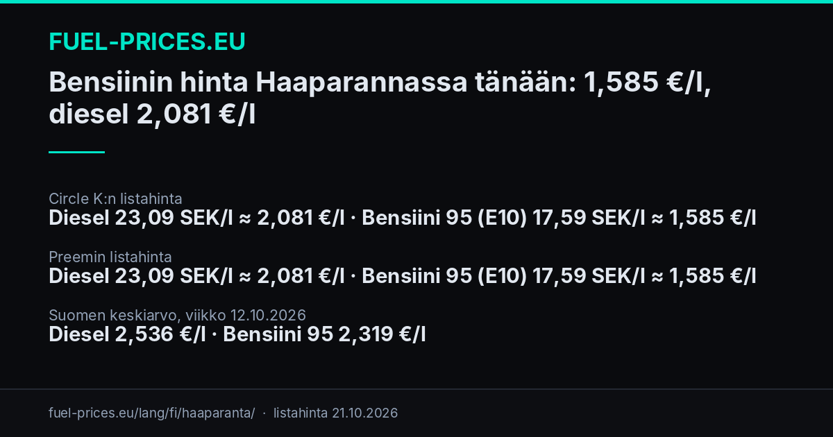 Bensiinin hinta Haaparannassa tänään: 1,641 €/l, diesel 2,067 €/l