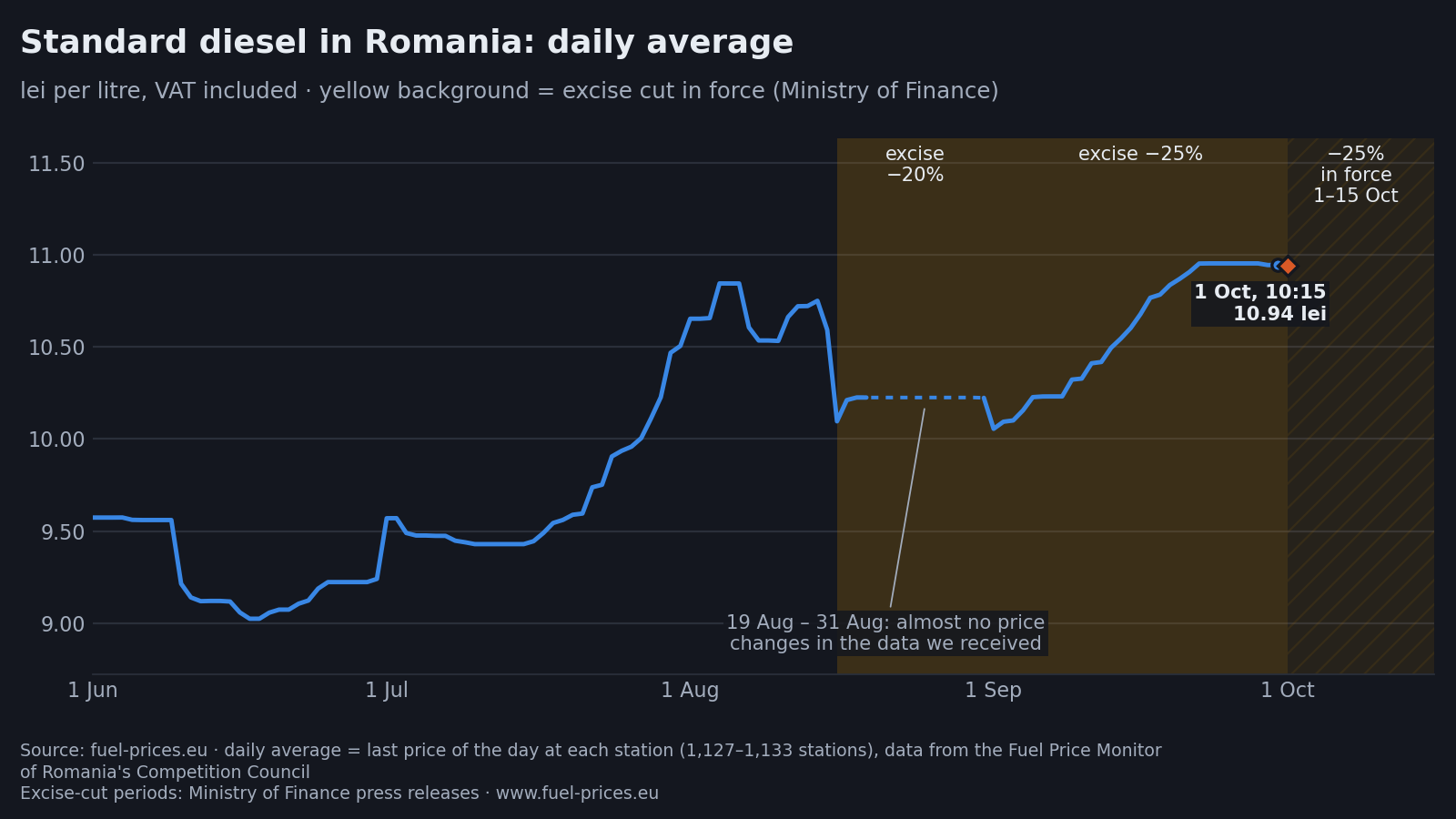 Chart of the daily average price of standard diesel in Romania, in lei per litre, from June to 1 October 2026, with the excise-cut periods marked