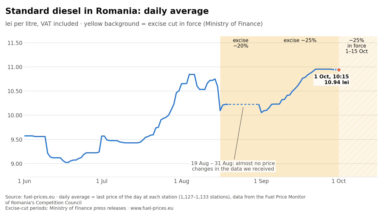 Chart of the daily average price of standard diesel in Romania, in lei per litre, from June to 1 October 2026, with the excise-cut periods marked