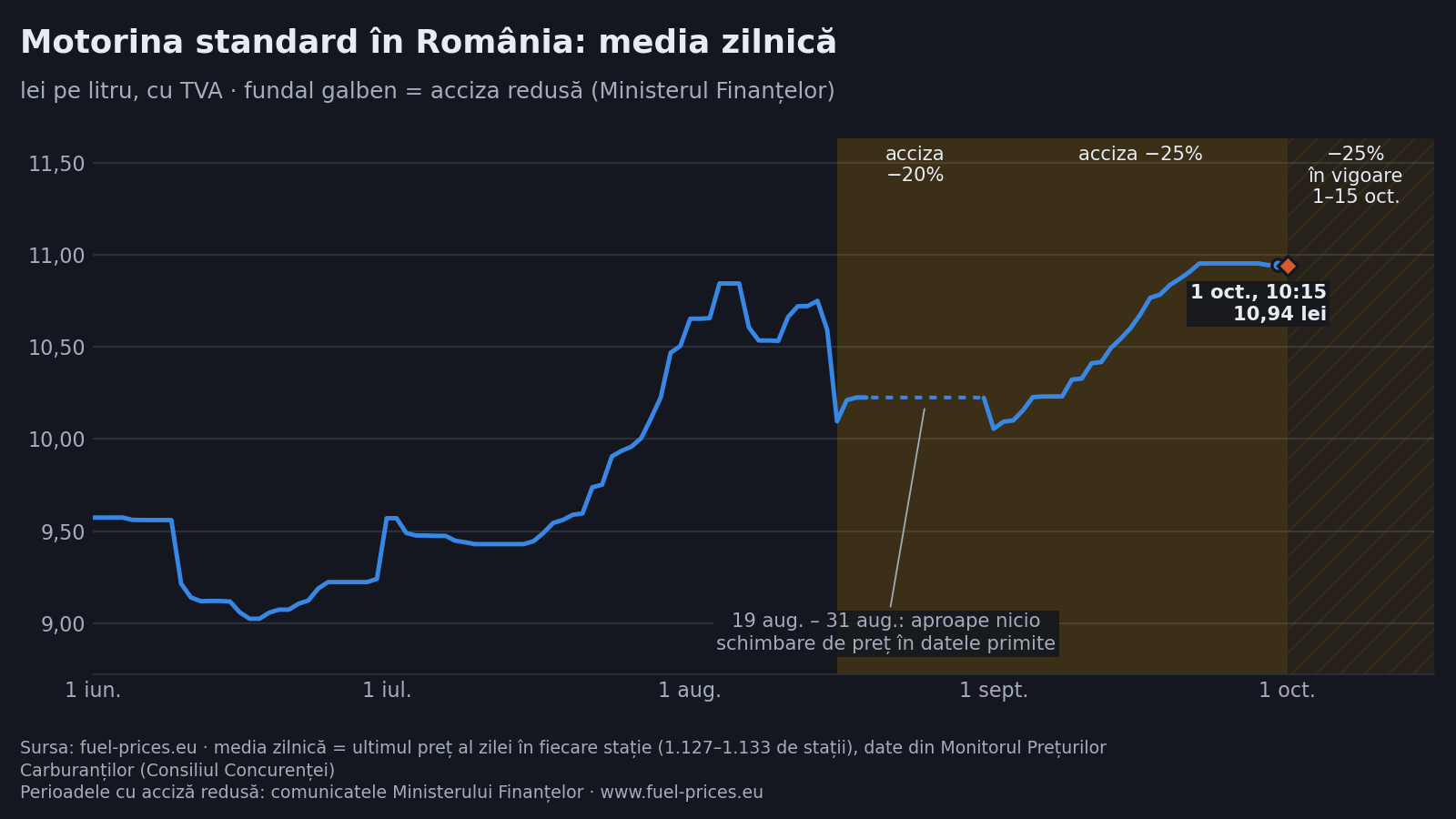 Grafic cu media zilnică a prețului motorinei standard în România, în lei pe litru, din iunie până la 1 octombrie 2026, cu perioadele de acciză redusă marcate
