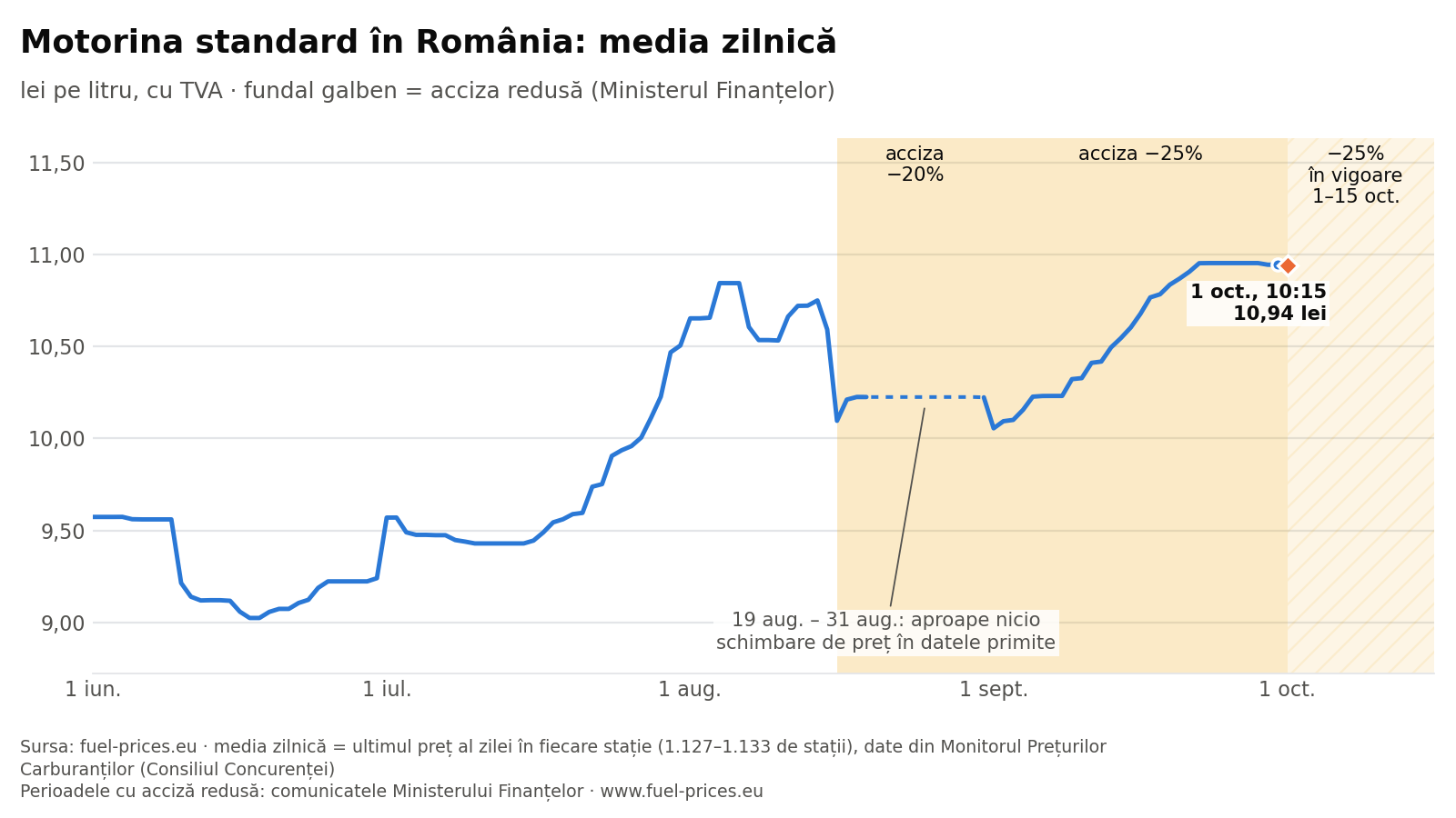 Grafic cu media zilnică a prețului motorinei standard în România, în lei pe litru, din iunie până la 1 octombrie 2026, cu perioadele de acciză redusă marcate