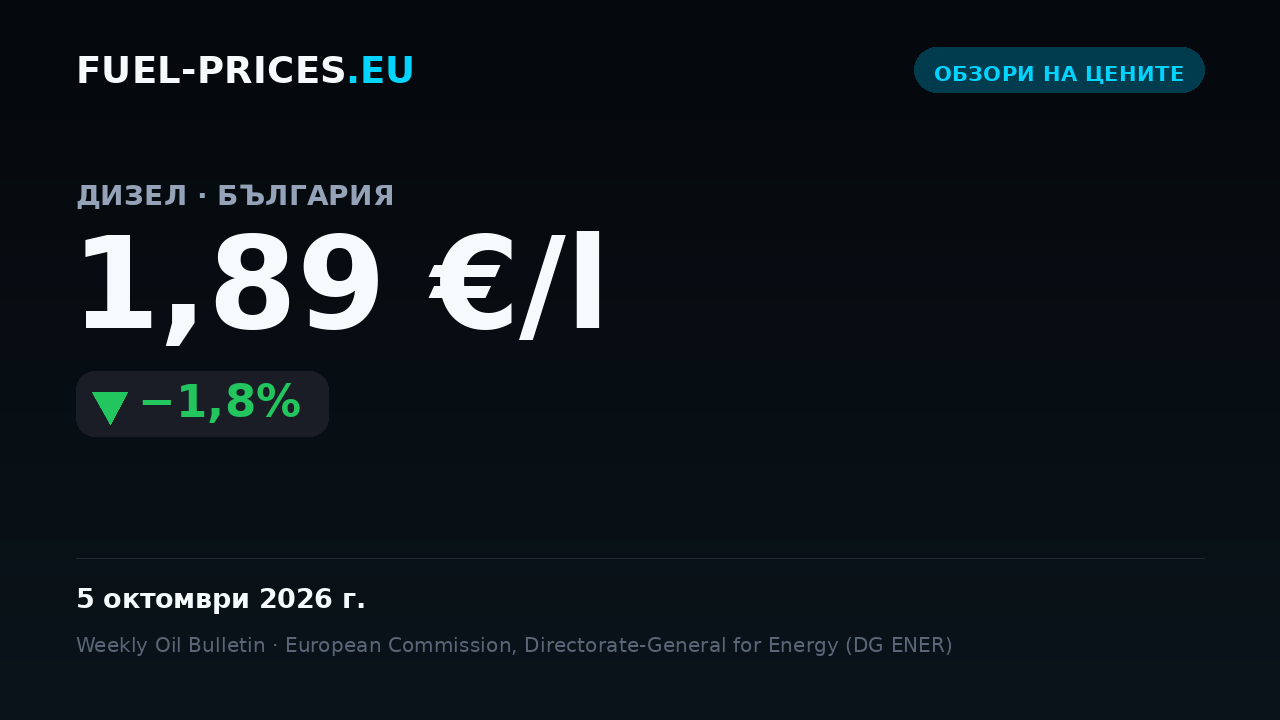 Карта със средната национална цена за дизел в България: 1,89 €/l на 5 октомври 2026 г., под прага от 1,90 €/l.