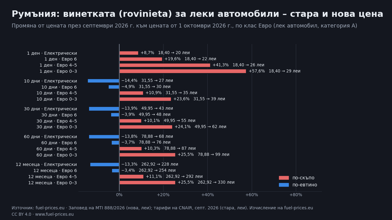 Графика: промяна на цената на румънската винетка (rovinieta) за леки автомобили от тарифата през септември 2026 г. към тарифата от 1 октомври 2026 г., по срок на валидност и екологичен клас Евро