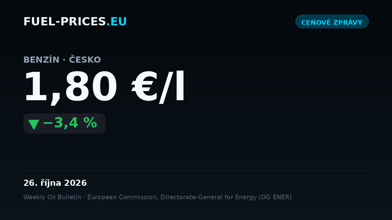 Karta zobrazující celostátní průměrnou cenu benzínu v Česku: 1,80 €/l dne 26. října 2026, pod hranicí 1,80 €/l.