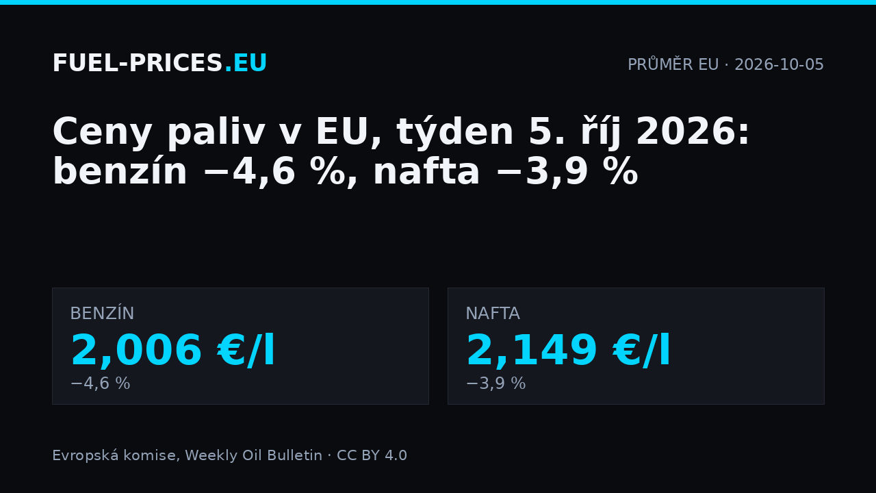 Průměrné ceny paliv v EU, týden 5. října 2026: benzín 2,006 €/l, nafta 2,149 €/l.