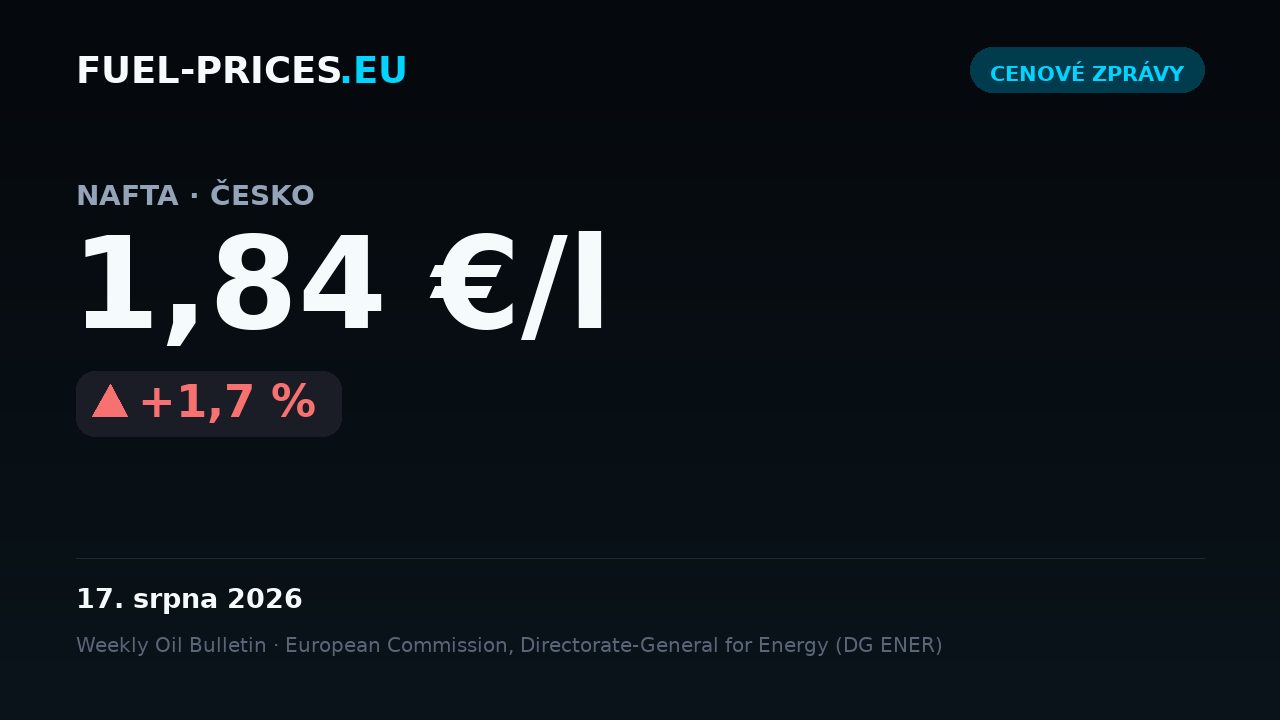 Karta shrnující celostátní průměrné ceny pohonných hmot v Česku za období 10.–17. srpna 2026: nafta 1,84 €/l, benzín 1,71 €/l.