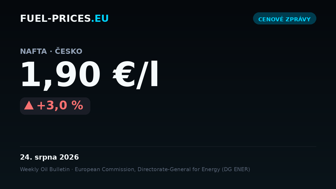 Karta shrnující celostátní průměrné ceny pohonných hmot v Česku za období 17.–24. srpna 2026: nafta 1,90 €/l, benzín 1,74 €/l.
