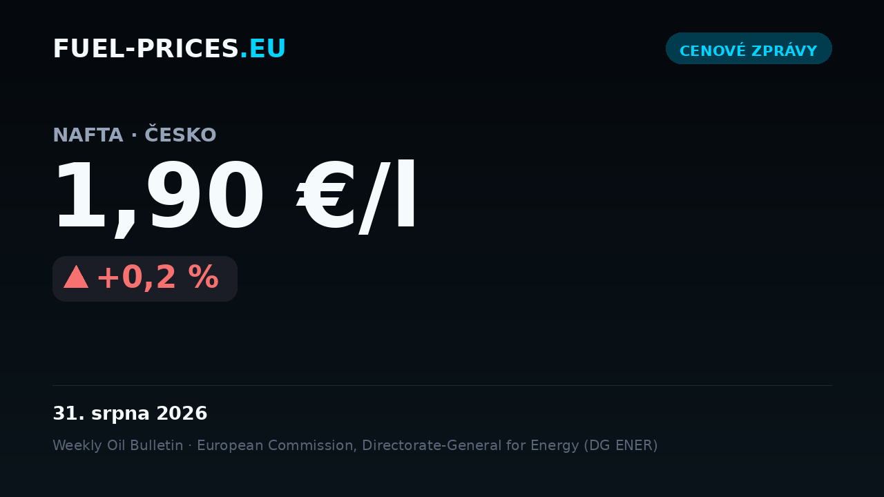 Karta zobrazující celostátní průměrnou cenu nafty v Česku: 1,90 €/l dne 31. srpna 2026, nad hranicí 2 €/l.