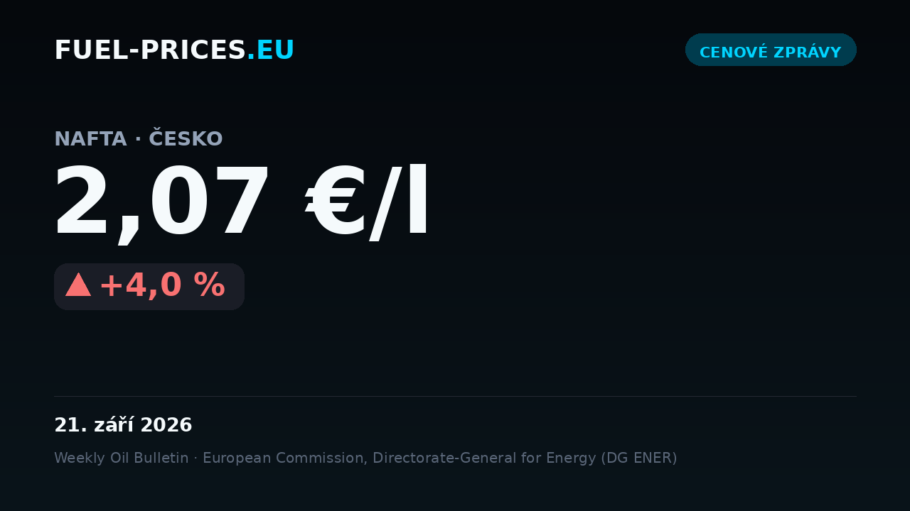 Karta zobrazující celostátní průměrnou cenu nafty v Česku: 2,07 €/l dne 21. září 2026, nad hranicí 2 €/l.