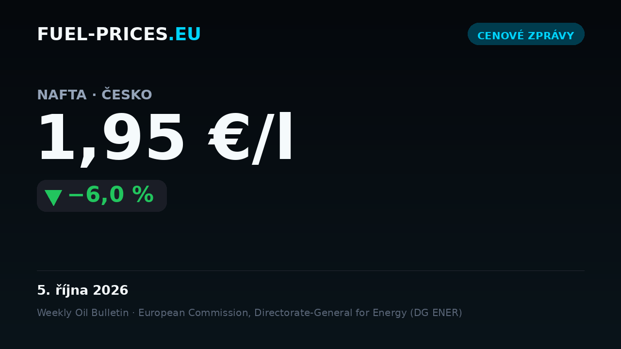 Karta zobrazující celostátní průměrnou cenu nafty v Česku: 1,95 €/l dne 5. října 2026, pod hranicí 2 €/l.