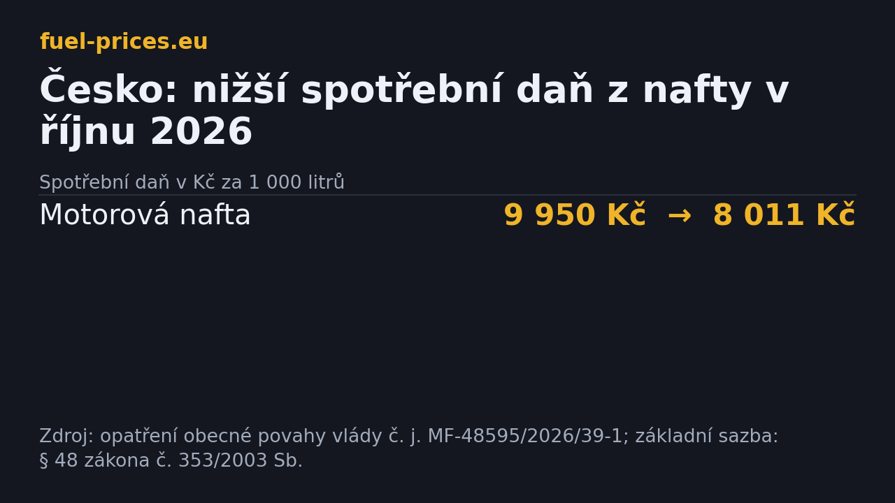 Spotřební daň z motorové nafty v Česku v říjnu 2026: z 9 950 na 8 011 Kč za 1 000 litrů