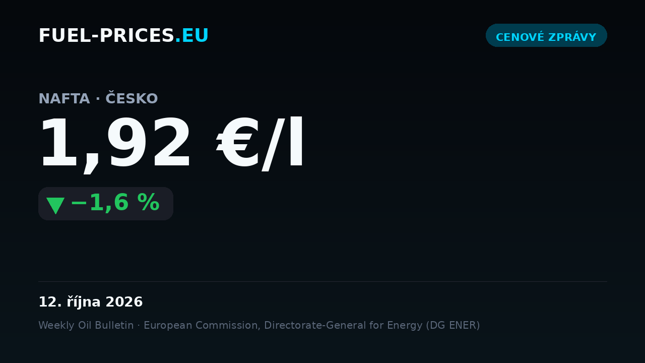 Karta shrnující celostátní průměrné ceny pohonných hmot v Česku za období 5.–12. října 2026: nafta 1,92 €/l, benzín 1,86 €/l.