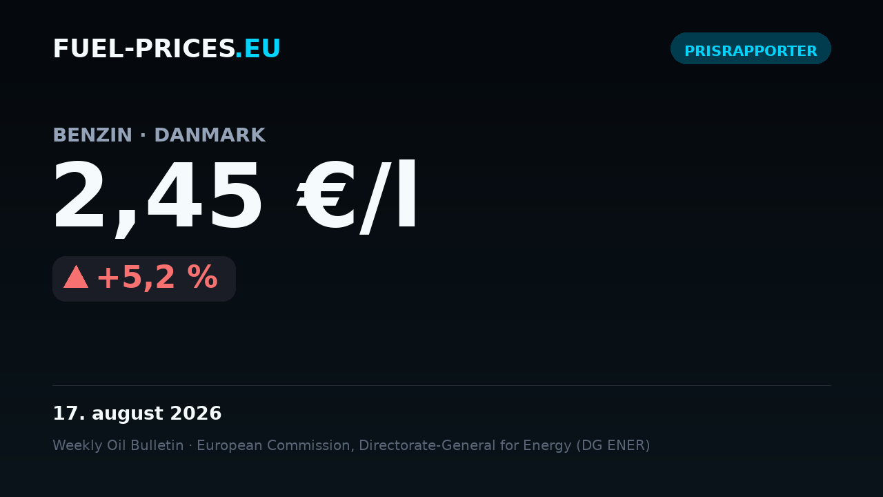 Kort med den nationale gennemsnitspris på benzin i Danmark: 2,45 €/l den 17. august 2026, over niveauet 2 €/l.