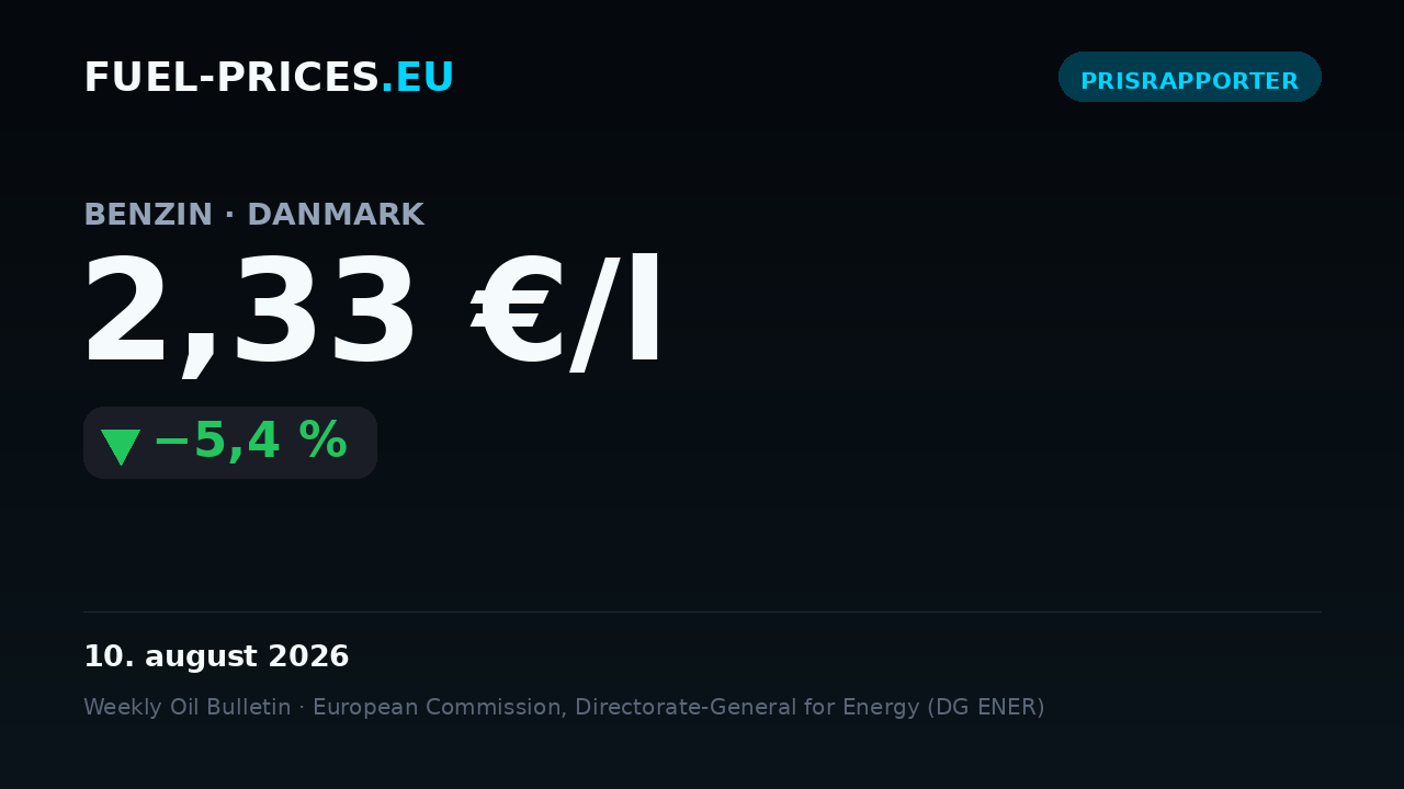 Kort med den nationale gennemsnitspris på benzin i Danmark: 2,33 €/l den 10. august 2026, under niveauet 2,40 €/l.