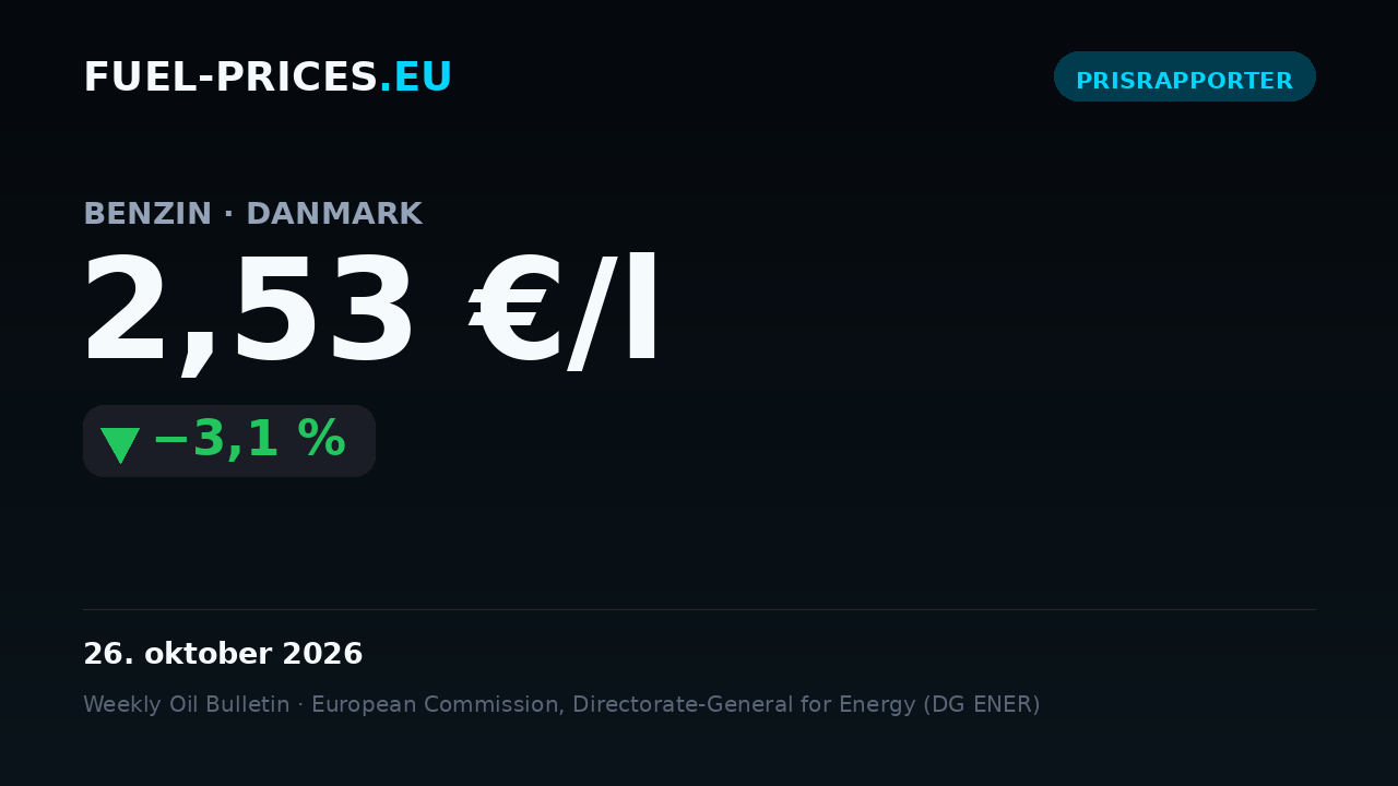Kort med den nationale gennemsnitspris på benzin i Danmark: 2,53 €/l den 26. oktober 2026, under niveauet 2,60 €/l.