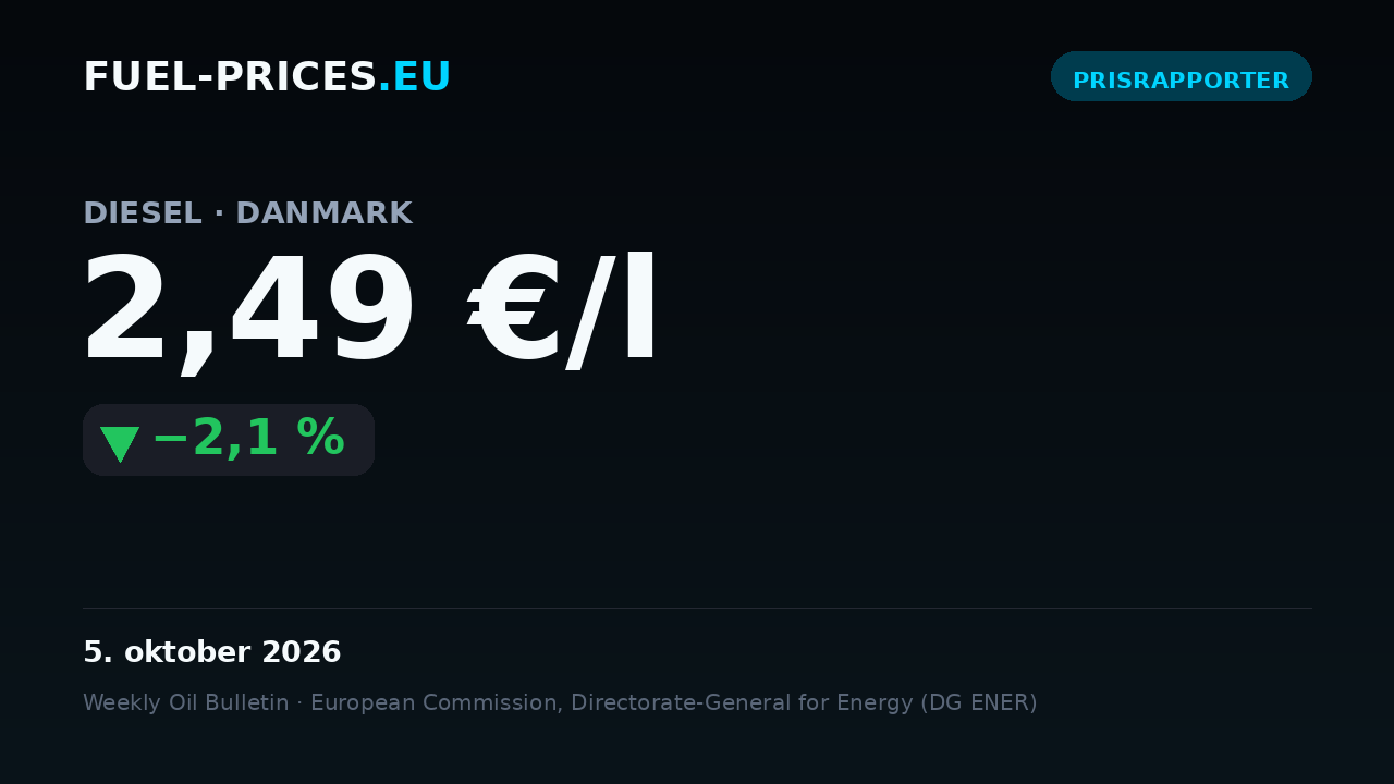 Kort med den nationale gennemsnitspris på diesel i Danmark: 2,49 €/l den 5. oktober 2026, under niveauet 2,50 €/l.