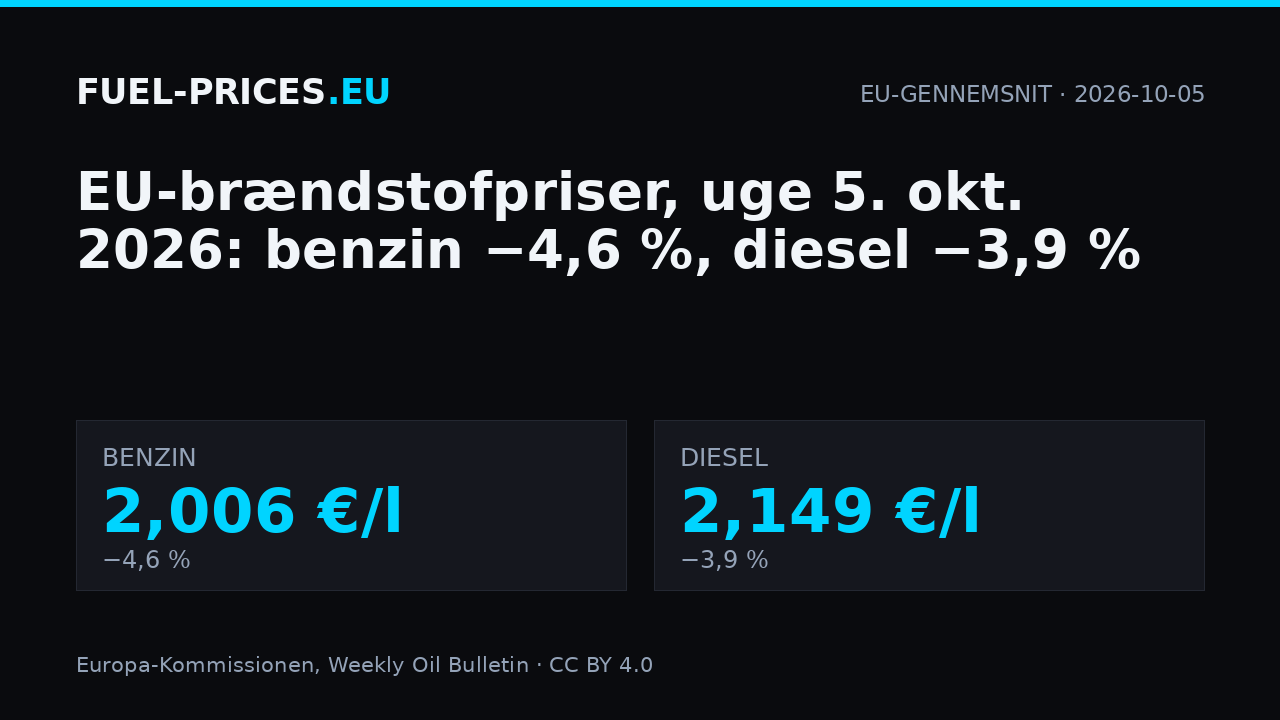 EU-gennemsnit for brændstofpriser, uge 5. oktober 2026: benzin 2,006 €/l, diesel 2,149 €/l.