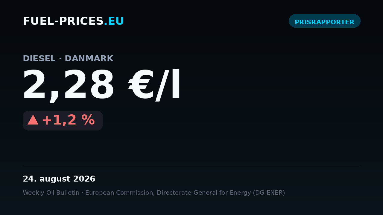 Kort med de nationale gennemsnitspriser på brændstof i Danmark for 17.–24. august 2026: diesel 2,28 €/l, benzin 2,46 €/l.
