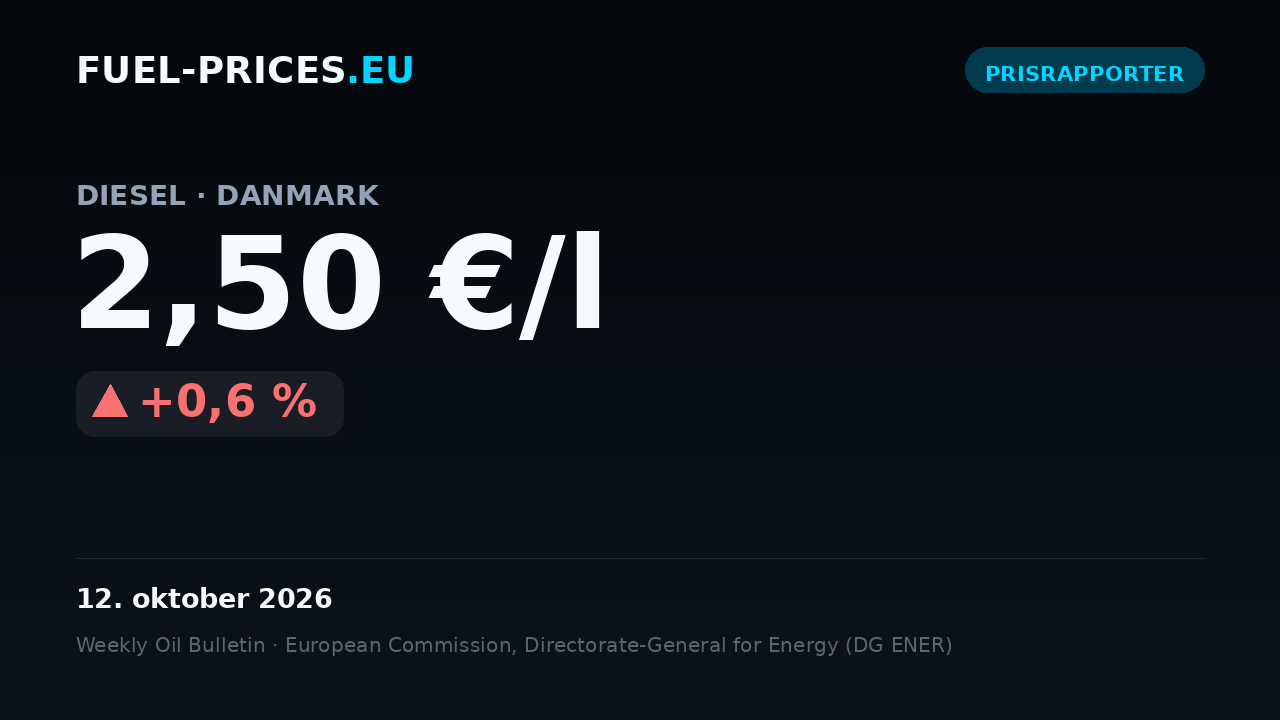 Kort med de nationale gennemsnitspriser på brændstof i Danmark for 5.–12. oktober 2026: diesel 2,50 €/l, benzin 2,66 €/l.