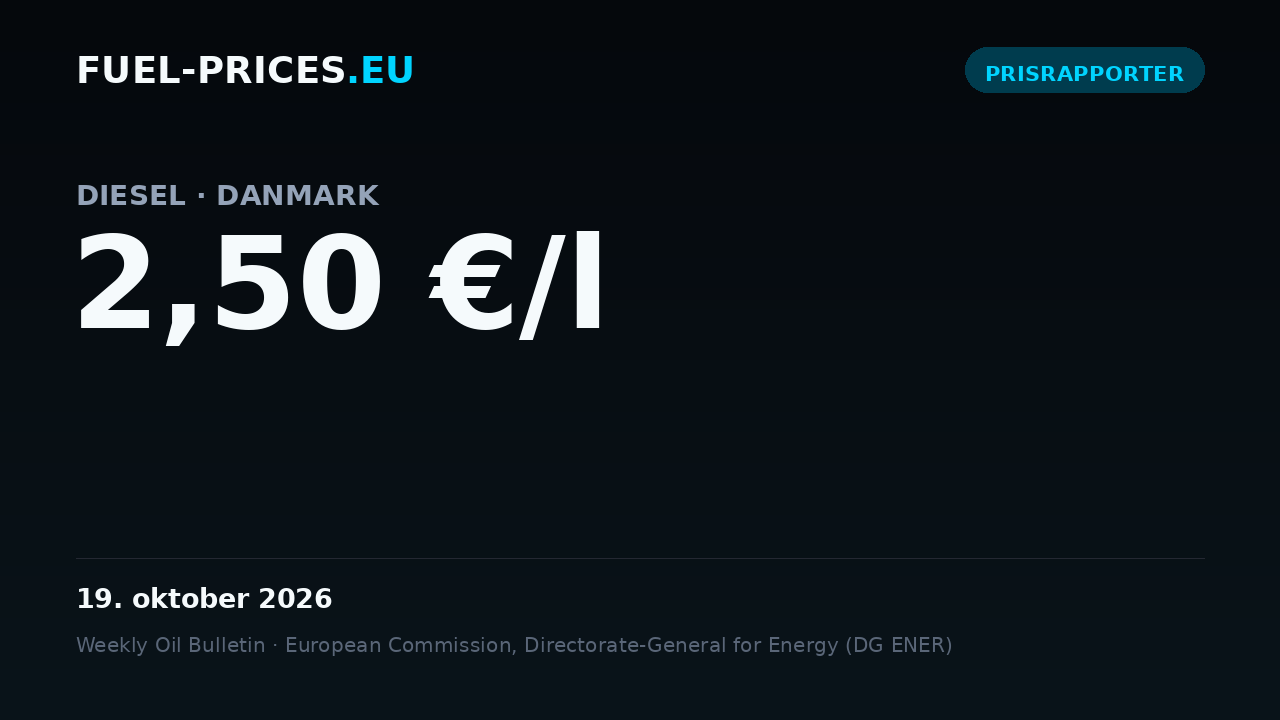 Kort med de nationale gennemsnitspriser på brændstof i Danmark for 12.–19. oktober 2026: diesel 2,50 €/l, benzin 2,61 €/l.