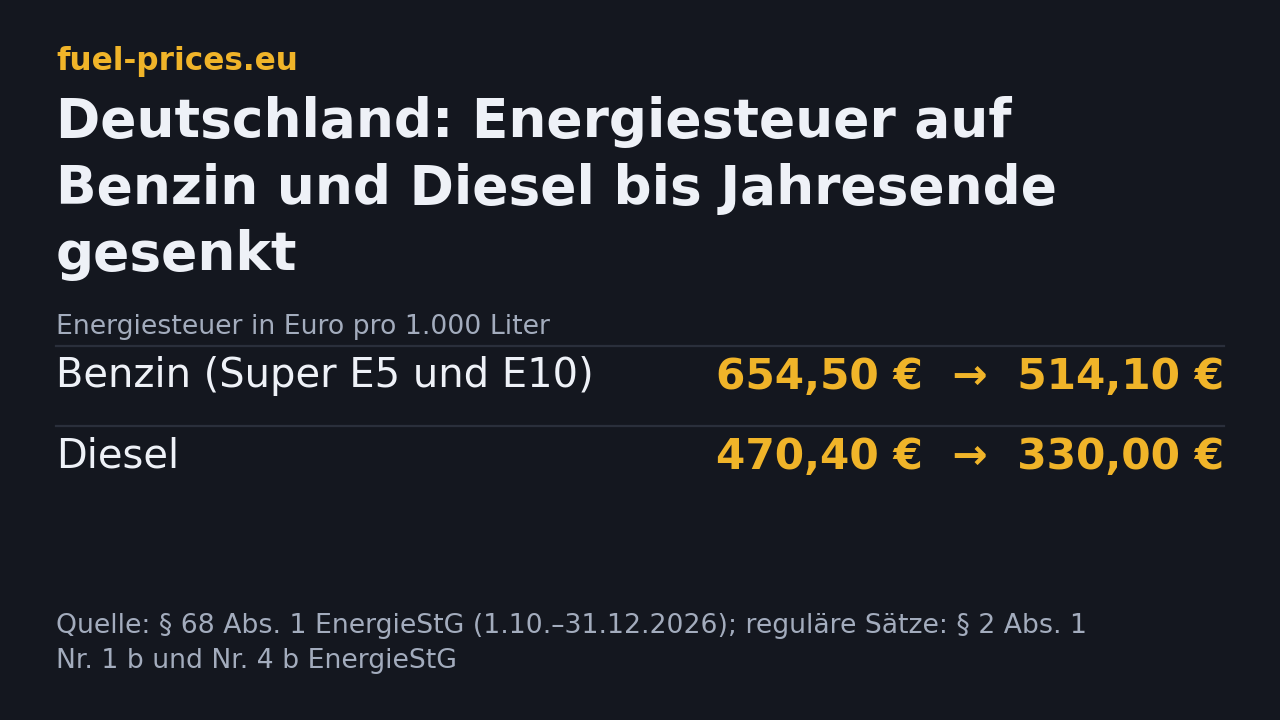 Energiesteuer in Deutschland ab 1. Oktober 2026: Benzin von 654,50 auf 514,10 Euro, Diesel von 470,40 auf 330,00 Euro pro 1.000 Liter
