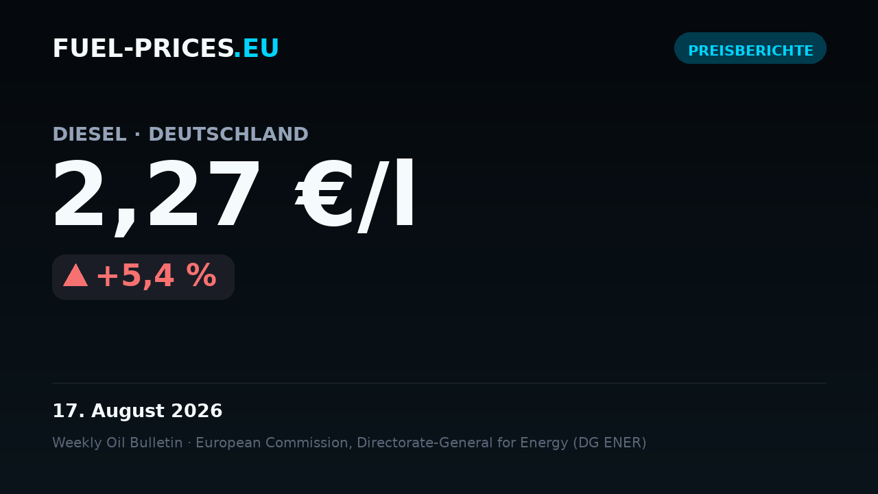 Karte mit dem nationalen Durchschnittspreis für Diesel in Deutschland: 2,27 €/l am 17. August 2026, oberhalb der Marke von 2 €/l.