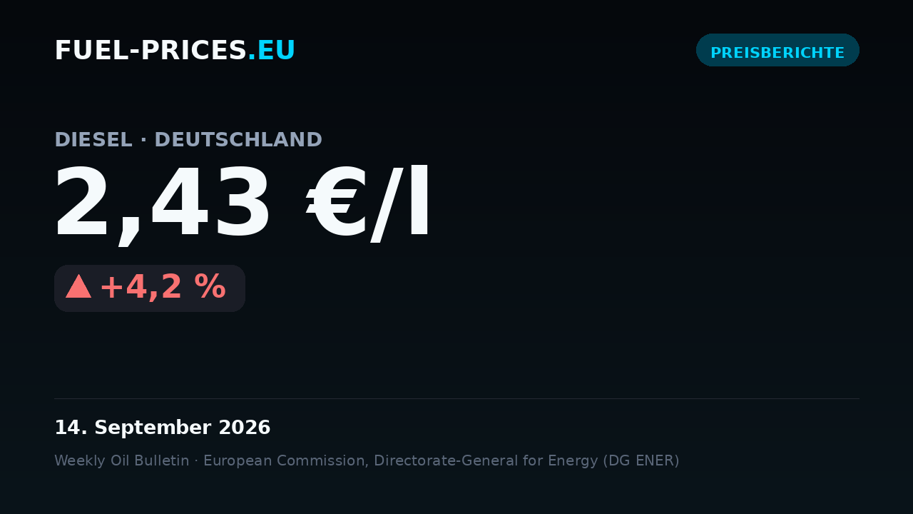 Karte mit dem nationalen Durchschnittspreis für Diesel in Deutschland: 2,43 €/l am 14. September 2026, oberhalb der Marke von 2,40 €/l.