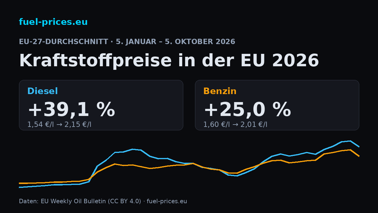 Diagramm der EU-Durchschnittspreise für Diesel und Benzin in jedem Weekly Oil Bulletin 2026