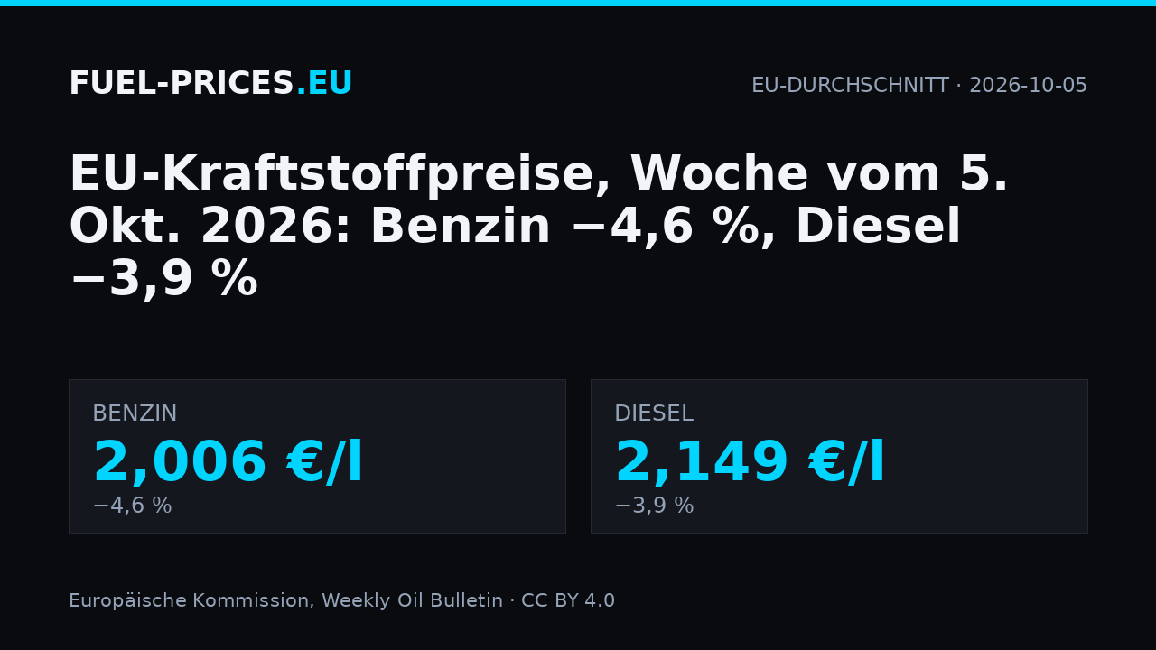 Durchschnittliche Kraftstoffpreise in der EU, Woche vom 5. Oktober 2026: Benzin 2,006 €/l, Diesel 2,149 €/l.