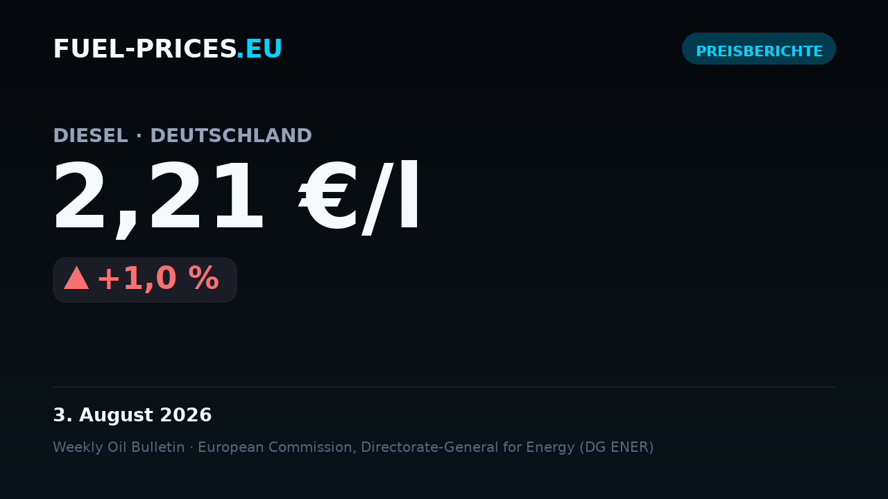 Karte mit den nationalen Durchschnittspreisen für Kraftstoffe in Deutschland im Zeitraum 27. Juli – 3. August 2026: Diesel 2,21 €/l, Benzin 2,18 €/l.