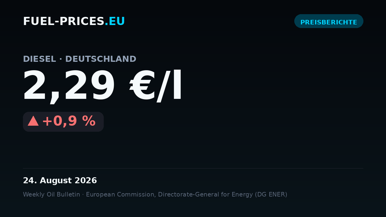 Karte mit den nationalen Durchschnittspreisen für Kraftstoffe in Deutschland im Zeitraum 17.–24. August 2026: Diesel 2,29 €/l, Benzin 2,25 €/l.