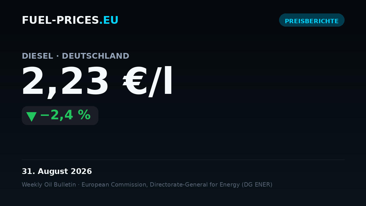 Karte mit den nationalen Durchschnittspreisen für Kraftstoffe in Deutschland im Zeitraum 24.–31. August 2026: Diesel 2,23 €/l, Benzin 2,24 €/l.