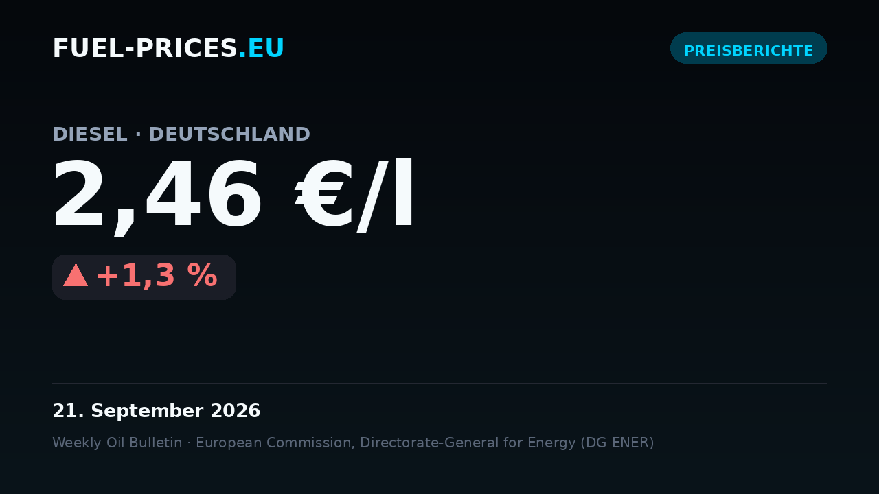 Karte mit den nationalen Durchschnittspreisen für Kraftstoffe in Deutschland im Zeitraum 14.–21. September 2026: Diesel 2,46 €/l, Benzin 2,35 €/l.