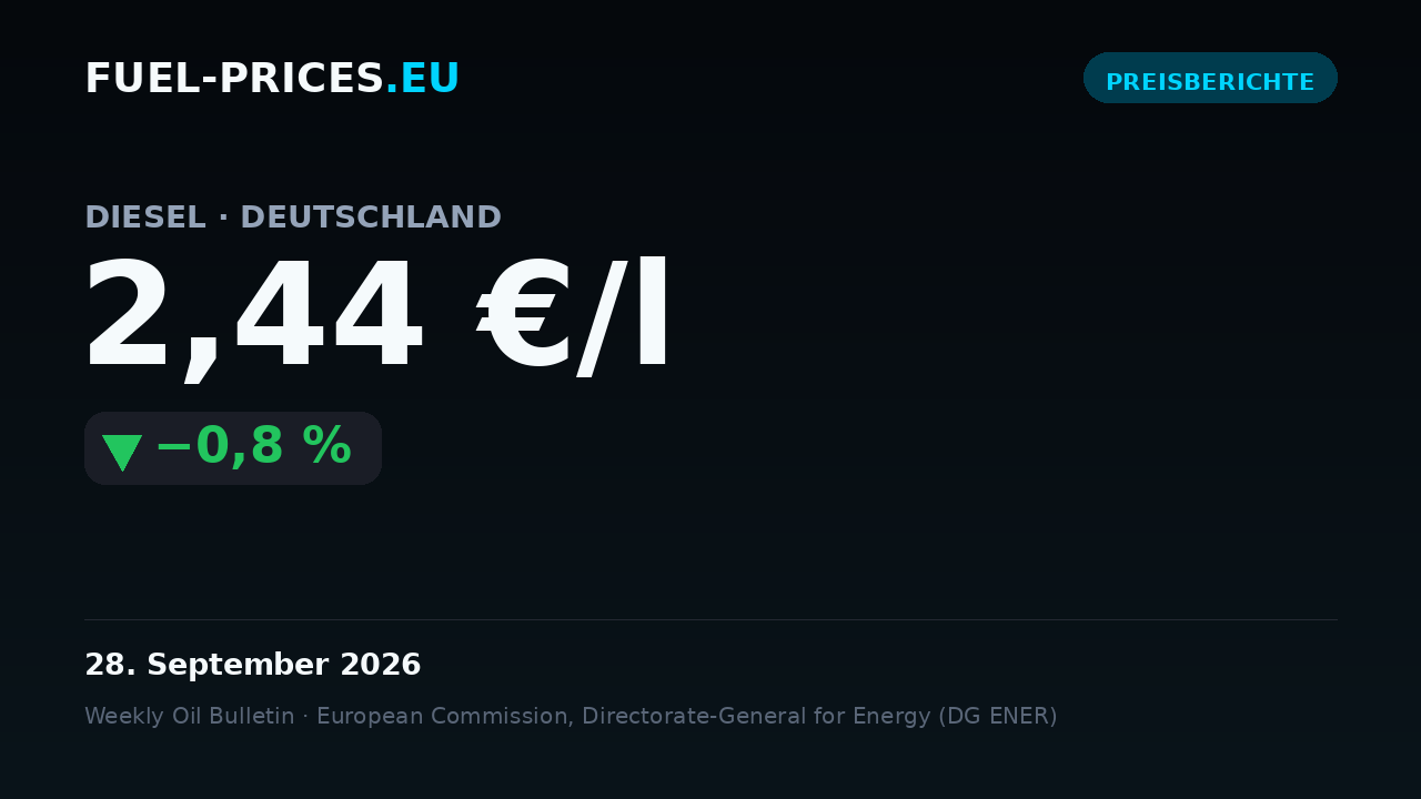 Karte mit den nationalen Durchschnittspreisen für Kraftstoffe in Deutschland im Zeitraum 21.–28. September 2026: Diesel 2,44 €/l, Benzin 2,35 €/l.