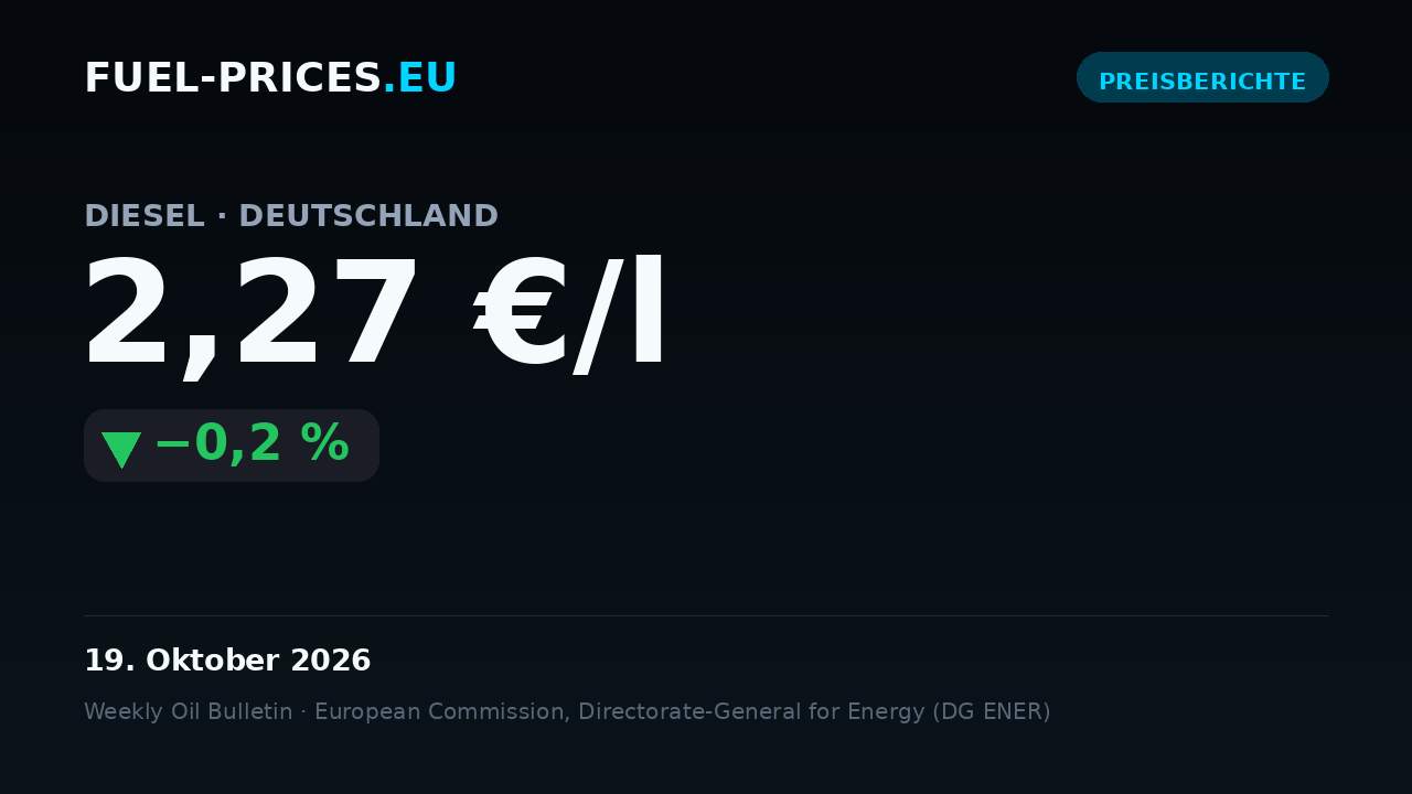 Karte mit den nationalen Durchschnittspreisen für Kraftstoffe in Deutschland im Zeitraum 12.–19. Oktober 2026: Diesel 2,27 €/l, Benzin 2,18 €/l.