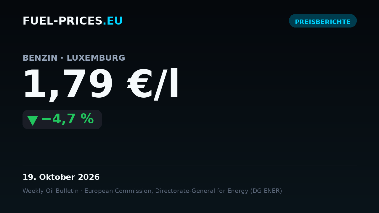 Karte mit dem nationalen Durchschnittspreis für Benzin in Luxemburg: 1,79 €/l am 19. Oktober 2026, unterhalb der Marke von 1,80 €/l.