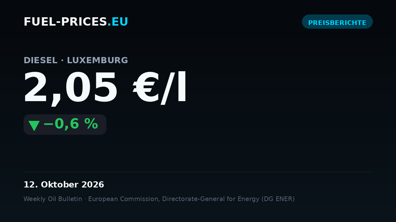 Karte mit den nationalen Durchschnittspreisen für Kraftstoffe in Luxemburg im Zeitraum 5.–12. Oktober 2026: Diesel 2,05 €/l, Benzin 1,88 €/l.