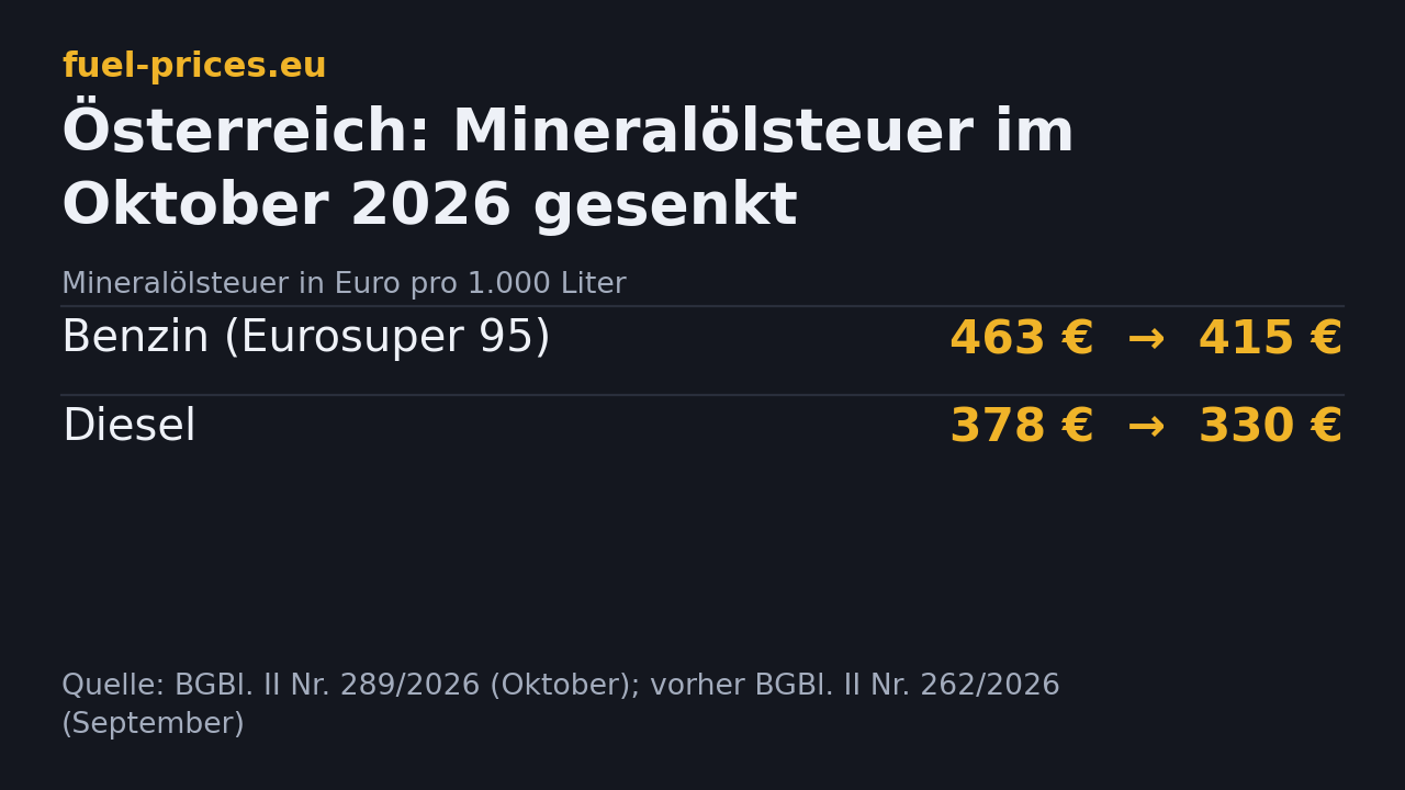 Mineralölsteuer in Österreich im Oktober 2026: Benzin von 463 auf 415 Euro, Diesel von 378 auf 330 Euro pro 1.000 Liter