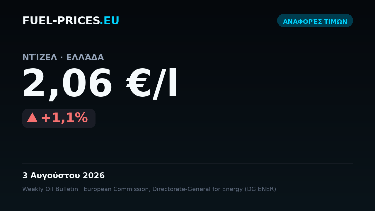 Κάρτα που συνοψίζει τις εθνικές μέσες τιμές καυσίμων στην Ελλάδα για 27 Ιουλίου – 3 Αυγούστου 2026: ντίζελ 2,06 €/l, βενζίνη 2,02 €/l.
