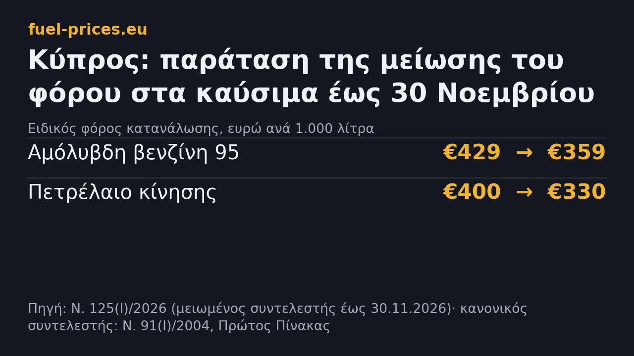 Φόρος κατανάλωσης στην Κύπρο έως 30 Νοεμβρίου 2026: βενζίνη 359 αντί 429 ευρώ, πετρέλαιο κίνησης 330 αντί 400 ευρώ ανά 1.000 λίτρα