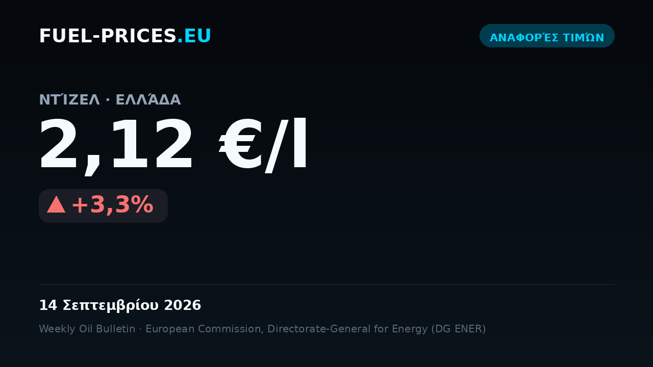 Κάρτα με την εθνική μέση τιμή για ντίζελ στην Ελλάδα: 2,12 €/l στις 14 Σεπτεμβρίου 2026, πάνω από το όριο των 2,10 €/l.