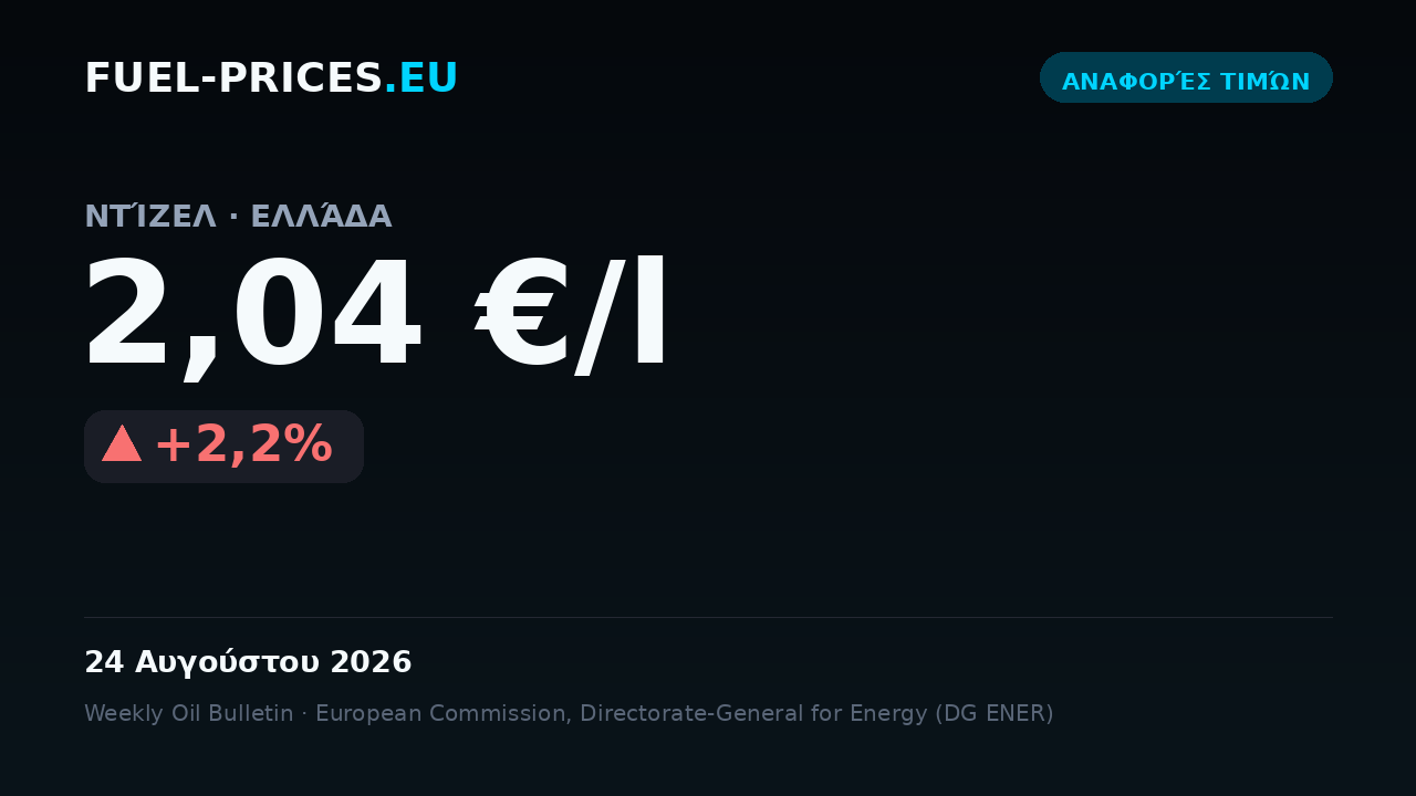 Κάρτα με την εθνική μέση τιμή για ντίζελ στην Ελλάδα: 2,04 €/l στις 24 Αυγούστου 2026, πάνω από το όριο των 2 €/l.