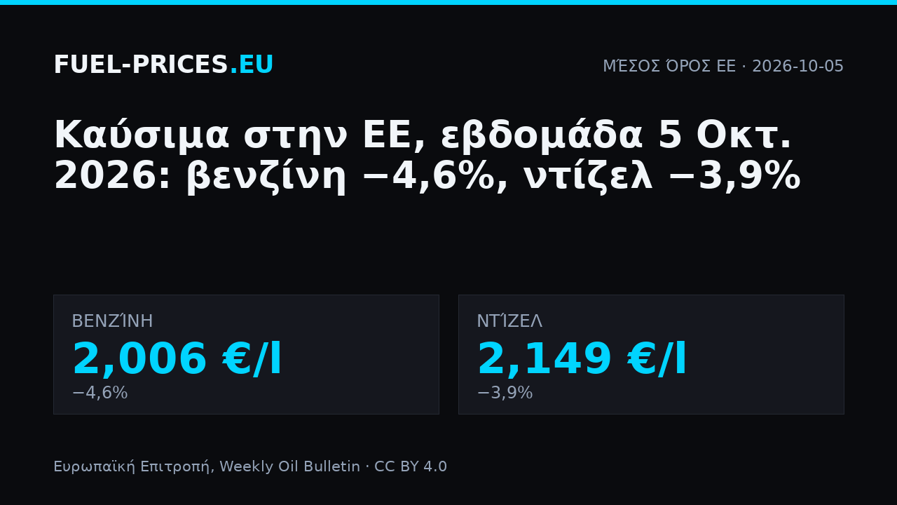 Μέσες τιμές καυσίμων στην ΕΕ, εβδομάδα 5 Οκτωβρίου 2026: βενζίνη 2,006 €/l, ντίζελ 2,149 €/l.