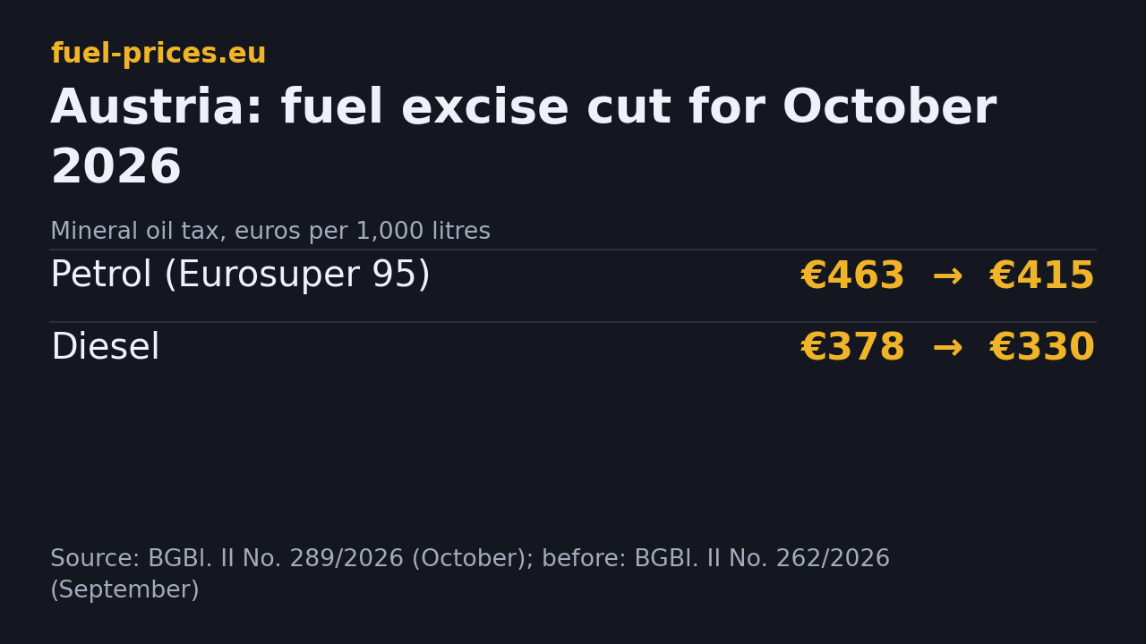 Austrian mineral oil tax in October 2026: petrol from 463 to 415 euros and diesel from 378 to 330 euros per 1,000 litres