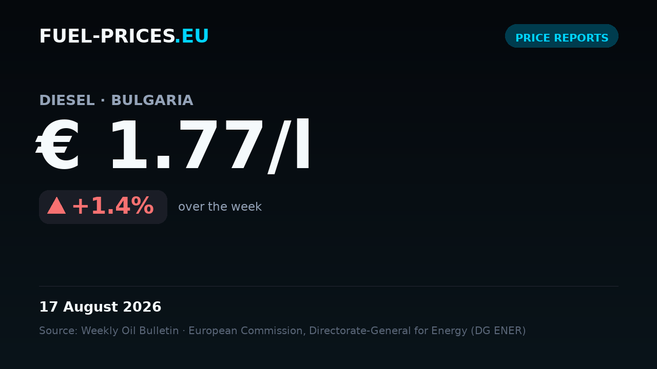 Card summarising national average fuel prices in Bulgaria for 10 – 17 August 2026: diesel € 1.77/l, petrol € 1.54/l.