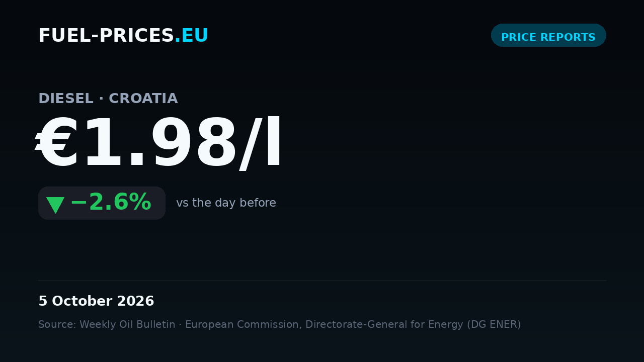 Card showing the national average price of diesel in Croatia at €1.98/l on 5 October 2026, below the €2/l mark.