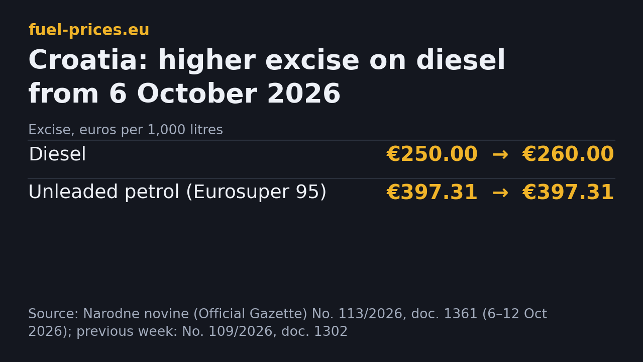 Croatian excise on diesel from 6 October 2026: from 250 to 260 euros per 1,000 litres; unleaded petrol stays at 397.31 euros
