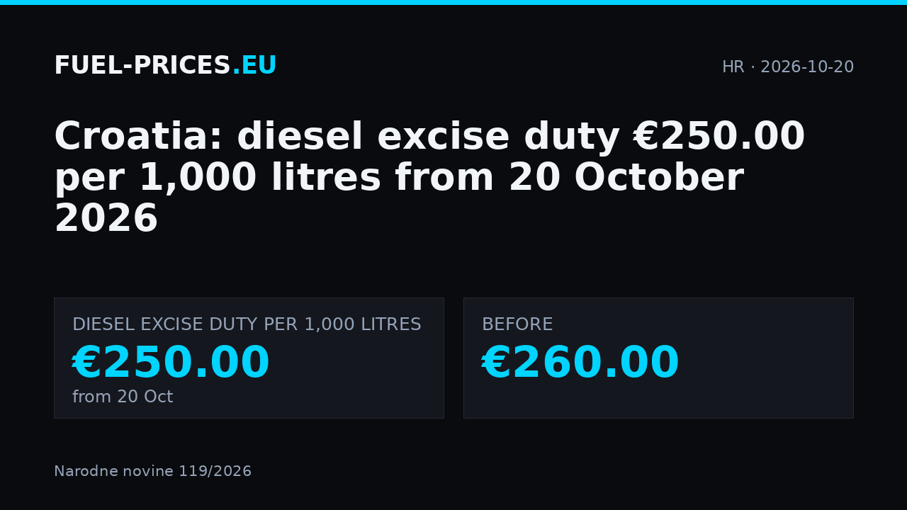 Croatia: diesel excise duty €250.00 per 1,000 litres from 20 October 2026.